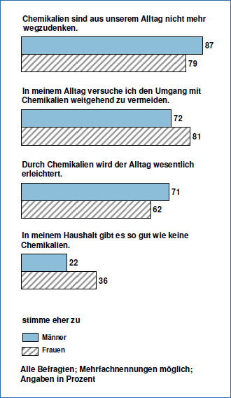 Chemie im Alltag Frage 2
