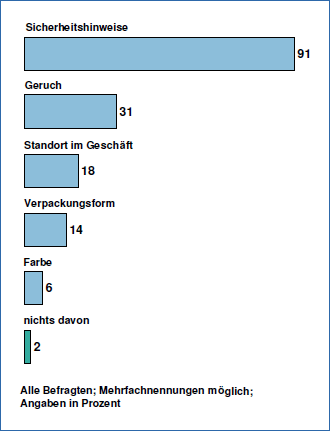 Chemie im Alltag Frage 2